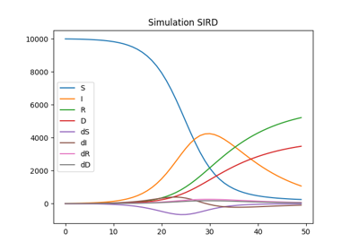 Estimation des paramètres d'un modèle SIRD