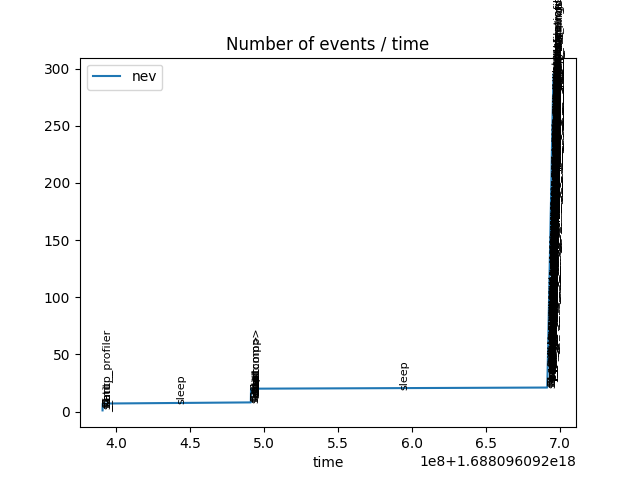 Number of events / time