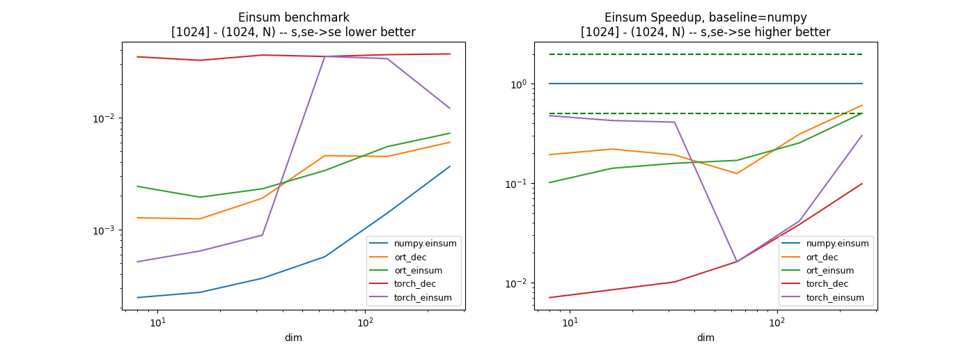 Einsum benchmark [1024] - (1024, N) -- s,se->se lower better, Einsum Speedup, baseline=numpy [1024] - (1024, N) -- s,se->se higher better