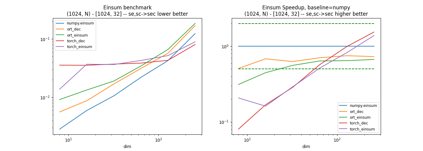 Einsum benchmark (1024, N) - [1024, 32] -- se,sc->sec lower better, Einsum Speedup, baseline=numpy (1024, N) - [1024, 32] -- se,sc->sec higher better