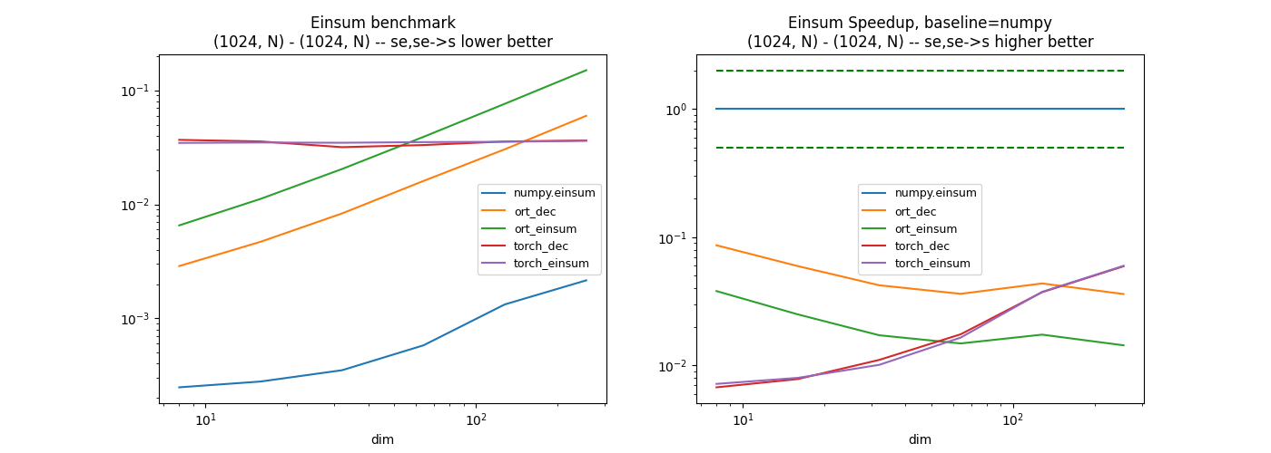 Einsum benchmark (1024, N) - (1024, N) -- se,se->s lower better, Einsum Speedup, baseline=numpy (1024, N) - (1024, N) -- se,se->s higher better