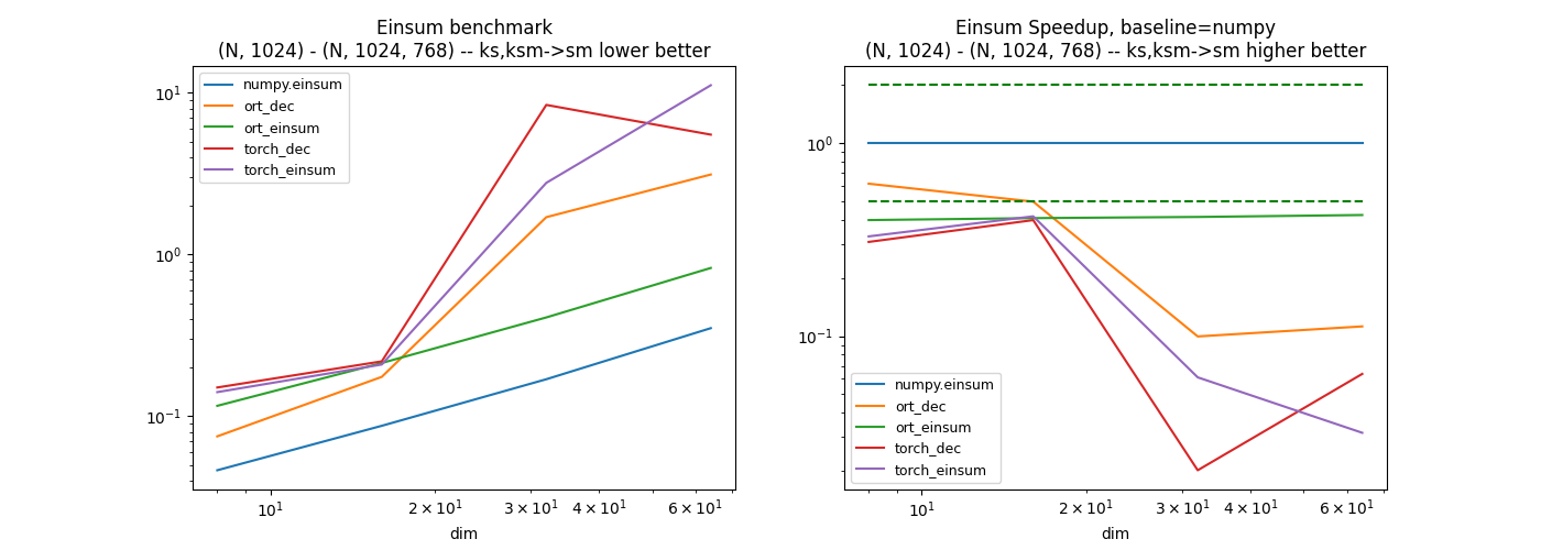 Einsum benchmark (N, 1024) - (N, 1024, 768) -- ks,ksm->sm lower better, Einsum Speedup, baseline=numpy (N, 1024) - (N, 1024, 768) -- ks,ksm->sm higher better