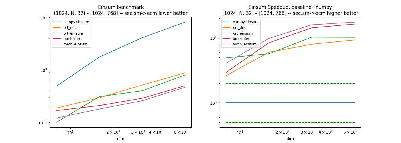Einsum benchmark (1024, N, 32) - [1024, 768] -- sec,sm->ecm lower better, Einsum Speedup, baseline=numpy (1024, N, 32) - [1024, 768] -- sec,sm->ecm higher better