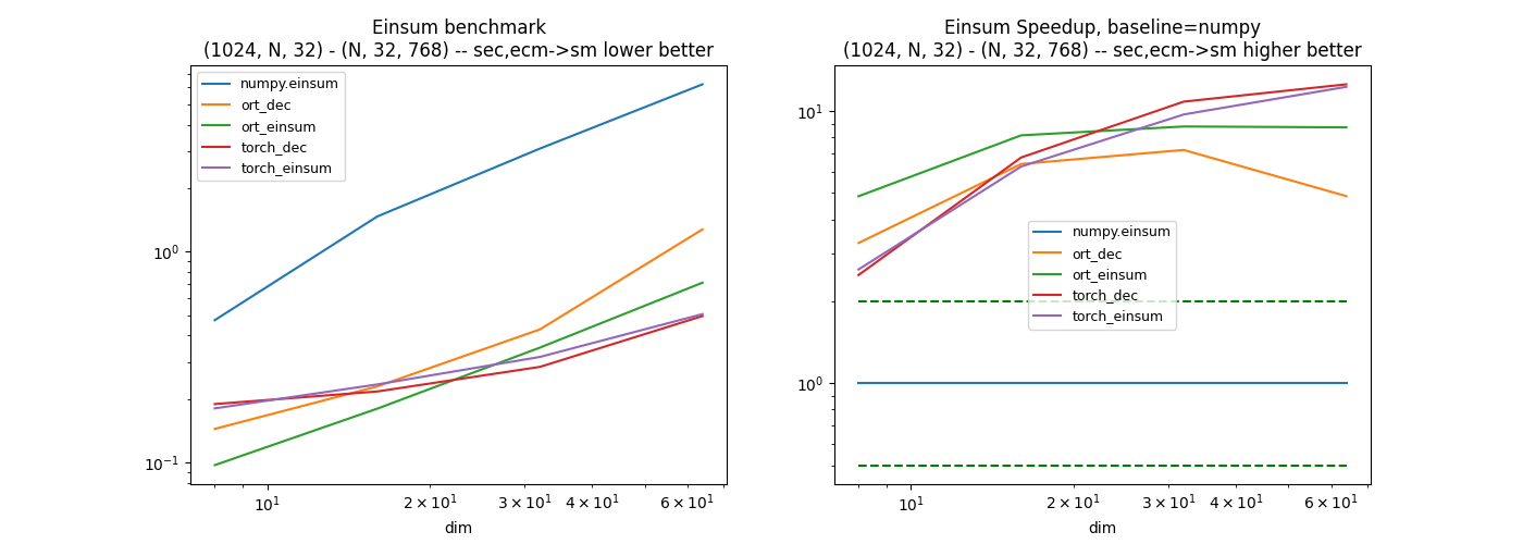 Einsum benchmark (1024, N, 32) - (N, 32, 768) -- sec,ecm->sm lower better, Einsum Speedup, baseline=numpy (1024, N, 32) - (N, 32, 768) -- sec,ecm->sm higher better