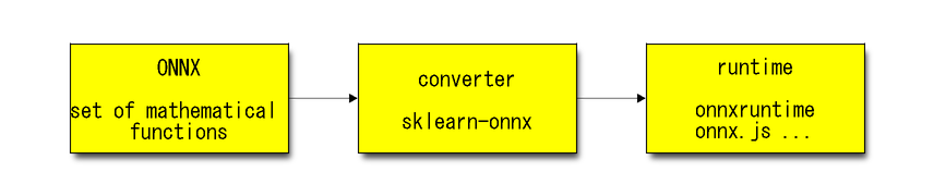 ../_images/onnx_sklearn_consortium_17_0.png