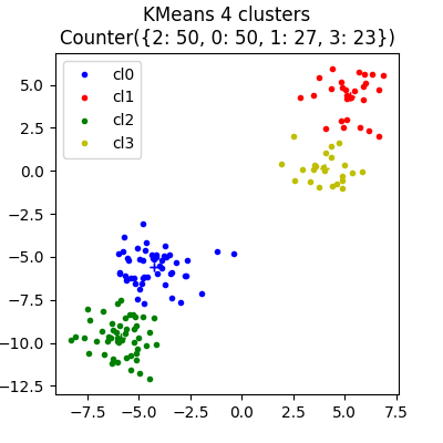KMeans 4 clusters Counter({0: 50, 2: 50, 1: 27, 3: 23})