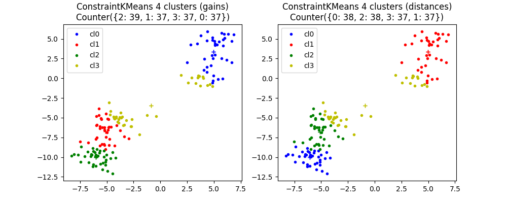 ConstraintKMeans 4 clusters (gains) Counter({0: 39, 2: 37, 1: 37, 3: 37}), ConstraintKMeans 4 clusters (distances) Counter({2: 38, 0: 38, 3: 37, 1: 37})