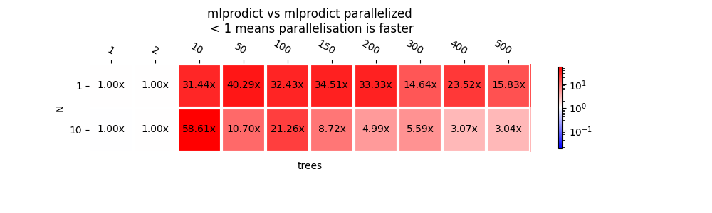 mlprodict vs mlprodict parallelized  < 1 means parallelisation is faster