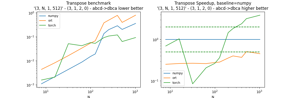 Transpose benchmark '(3, N, 1, 512)' - (3, 1, 2, 0) - abcd->dbca lower better, Transpose Speedup, baseline=numpy '(3, N, 1, 512)' - (3, 1, 2, 0) - abcd->dbca higher better