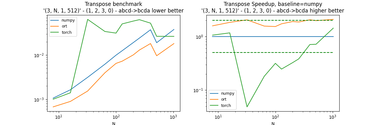 Transpose benchmark '(3, N, 1, 512)' - (1, 2, 3, 0) - abcd->bcda lower better, Transpose Speedup, baseline=numpy '(3, N, 1, 512)' - (1, 2, 3, 0) - abcd->bcda higher better
