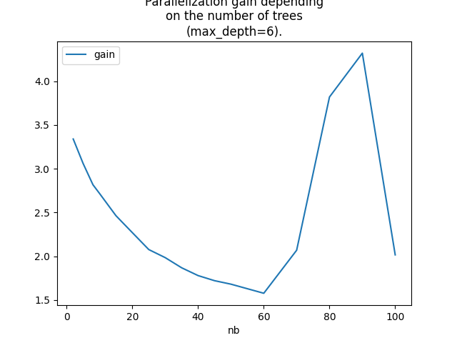 Parallelization gain depending on the number of trees (max_depth=6).