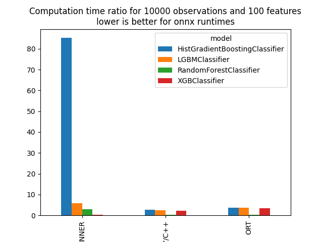 Computation time ratio for 10000 observations and 100 features lower is better for onnx runtimes