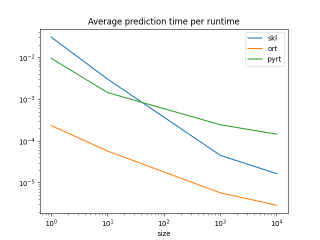 Average prediction time per runtime