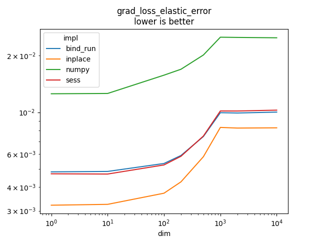 grad_loss_elastic_error lower is better