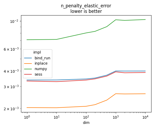 n_penalty_elastic_error lower is better