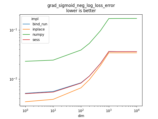 grad_sigmoid_neg_log_loss_error lower is better