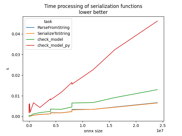 Time processing of serialization functions lower better