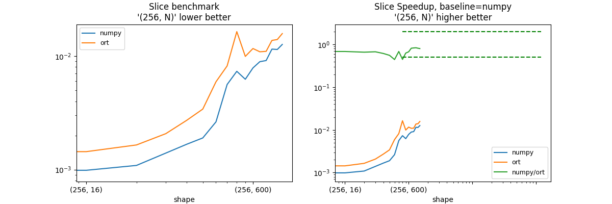 Slice benchmark '(256, N)' lower better, Slice Speedup, baseline=numpy '(256, N)' higher better
