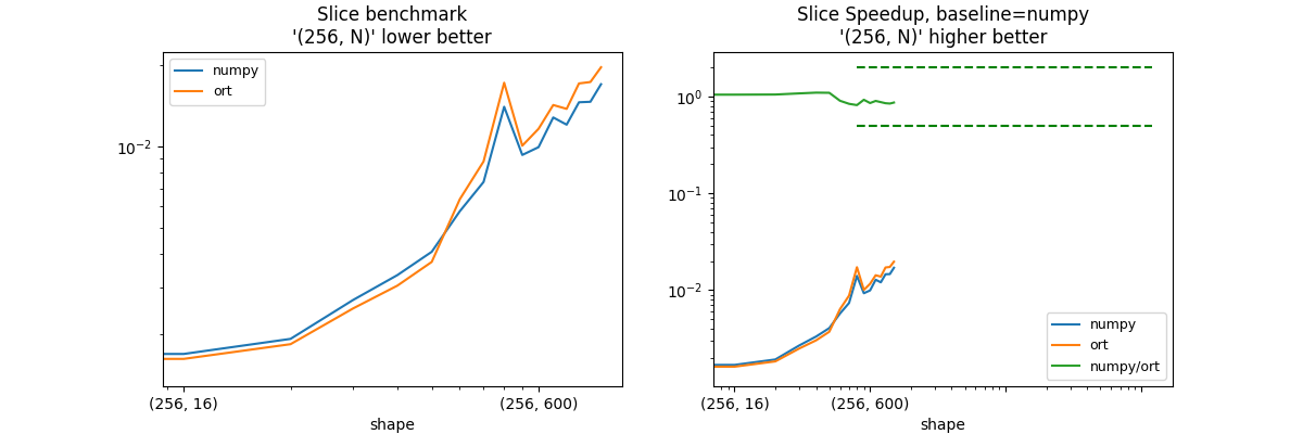 Slice benchmark '(256, N)' lower better, Slice Speedup, baseline=numpy '(256, N)' higher better