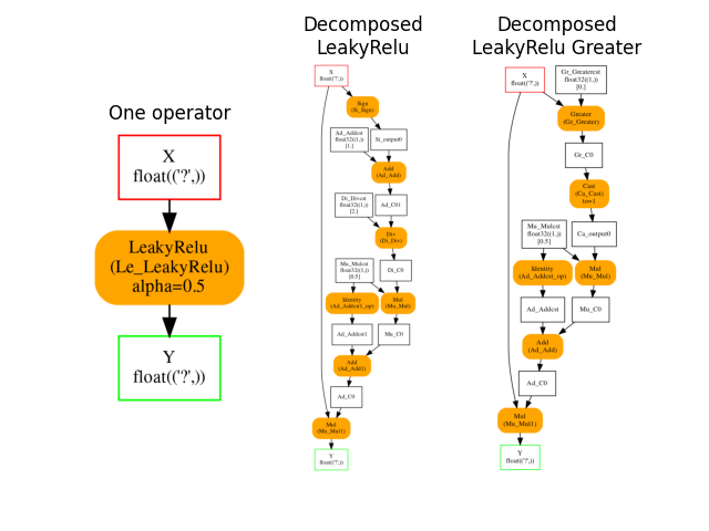 One operator, Decomposed LeakyRelu, Decomposed LeakyRelu Greater