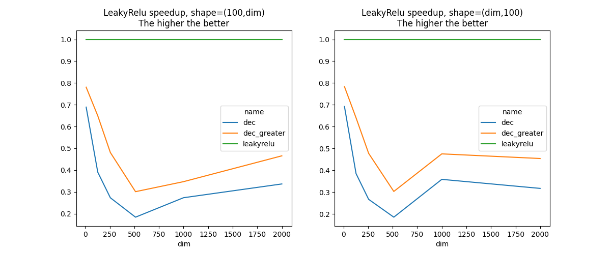 LeakyRelu speedup, shape=(100,dim) The higher the better, LeakyRelu speedup, shape=(dim,100) The higher the better
