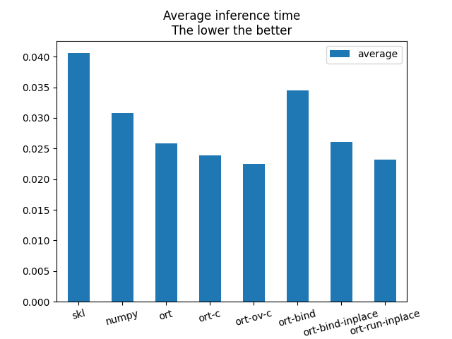Average inference time The lower the better