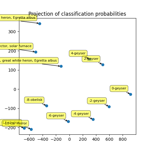 Projection of classification probabilities