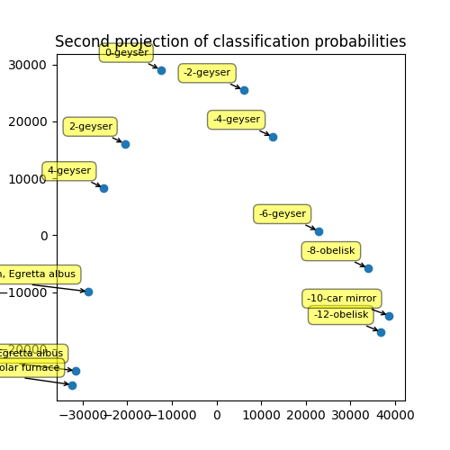 Second projection of classification probabilities