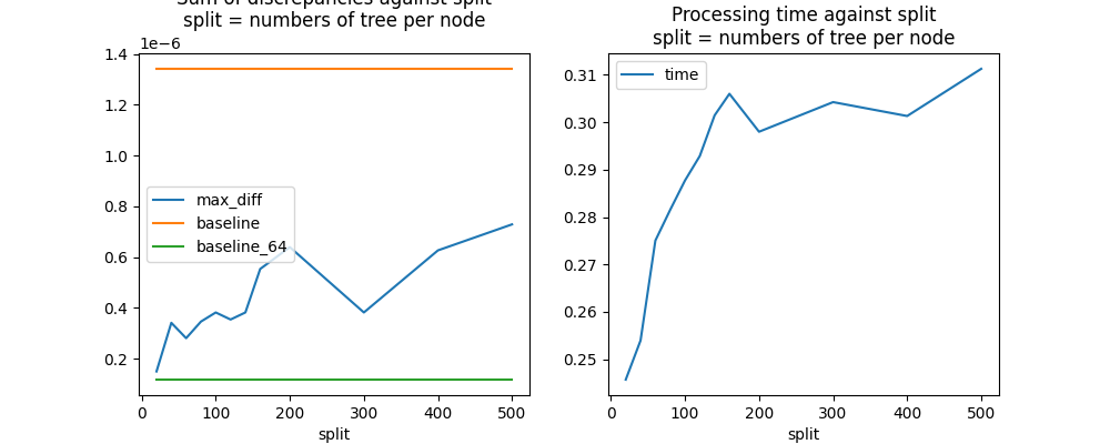 Sum of discrepancies against split split = numbers of tree per node, Processing time against split split = numbers of tree per node