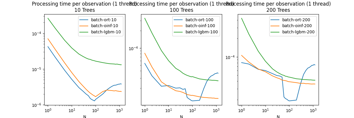 Processing time per observation (1 thread) 10 Trees, Processing time per observation (1 thread) 100 Trees, Processing time per observation (1 thread) 200 Trees