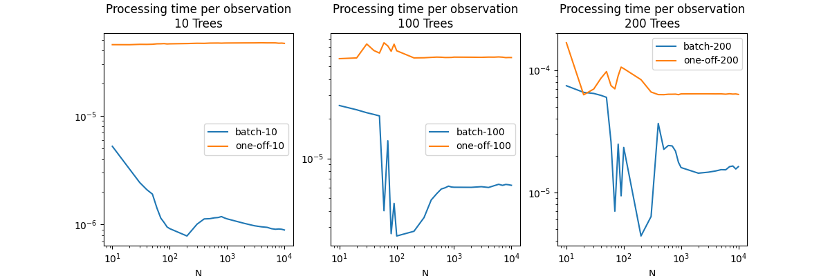 Processing time per observation 10 Trees, Processing time per observation 100 Trees, Processing time per observation 200 Trees