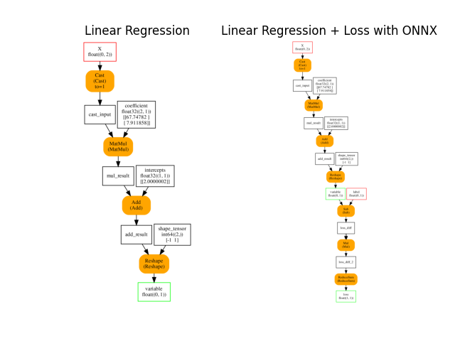 Linear Regression, Linear Regression + Loss with ONNX