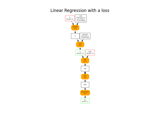 Linear Regression with a loss