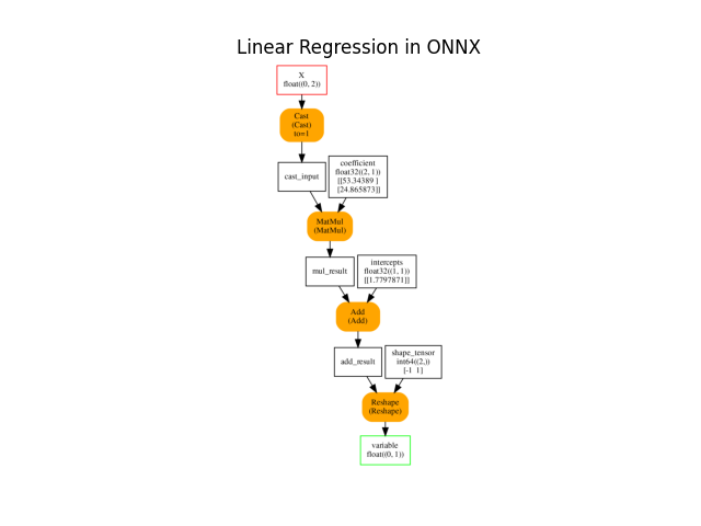 Linear Regression in ONNX