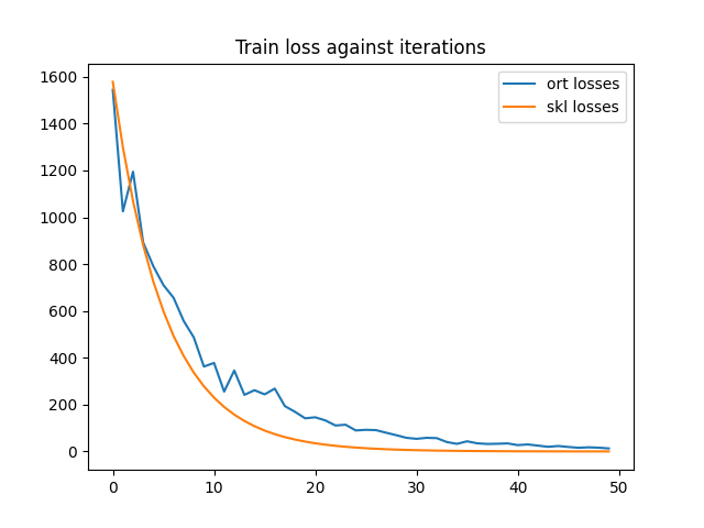 Train loss against iterations