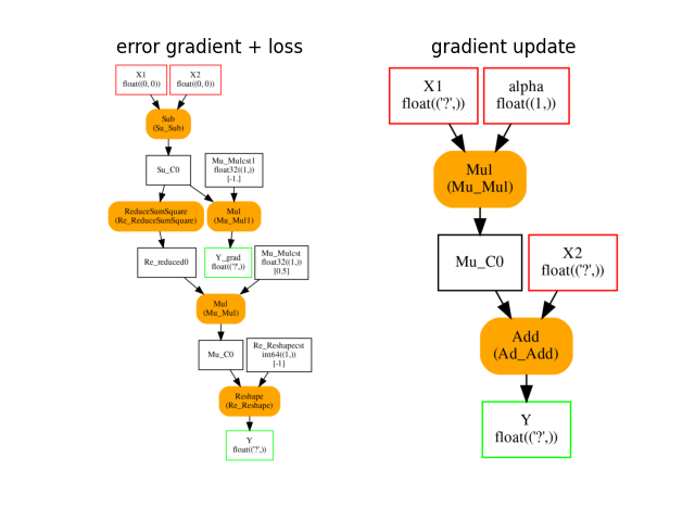 error gradient + loss, gradient update