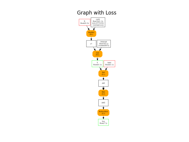 Graph with Loss
