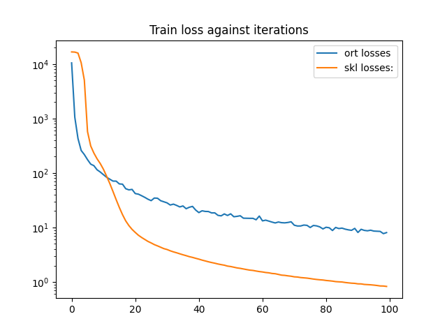 Train loss against iterations