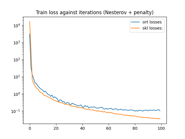 Train loss against iterations (Nesterov + penalty)