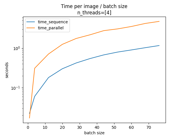 Time per image / batch size n_threads=[4]