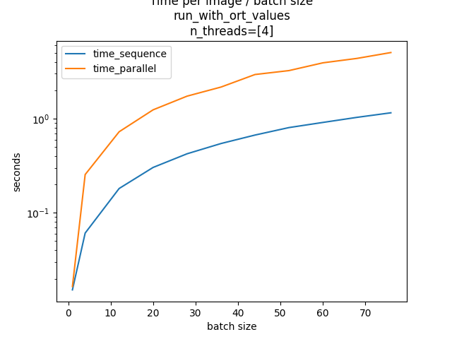 Time per image / batch size run_with_ort_values n_threads=[4]