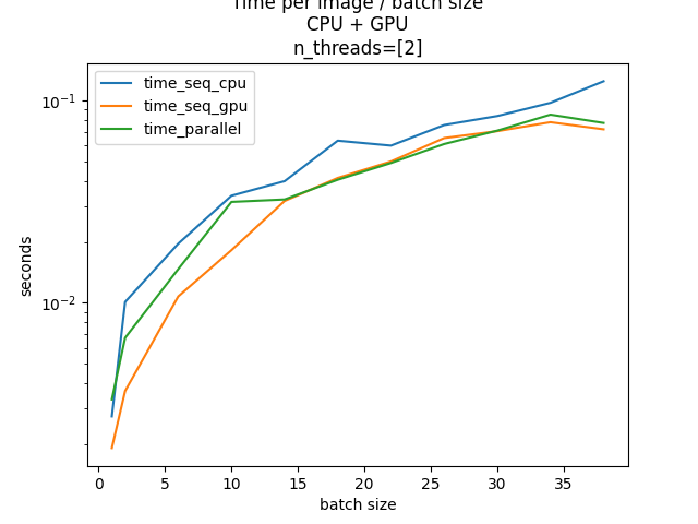 Time per image / batch size CPU + GPU n_threads=[2]