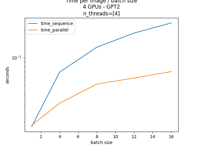Time per image / batch size 4 GPUs - GPT2 n_threads=[4]