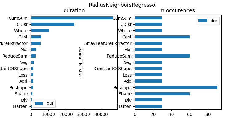 RadiusNeighborsRegressor, duration, n occurences