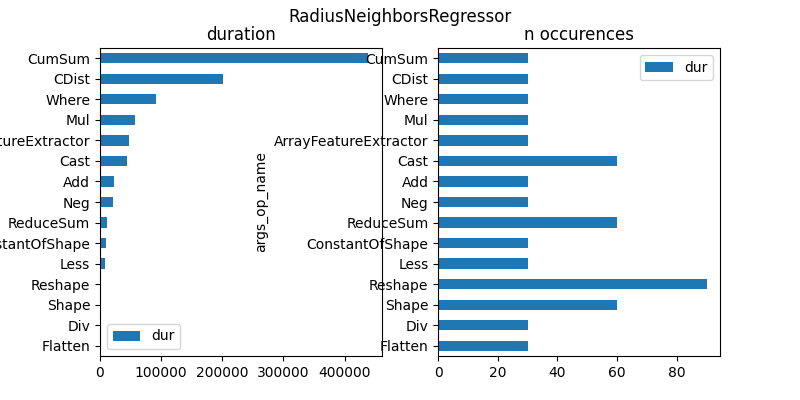 RadiusNeighborsRegressor, duration, n occurences