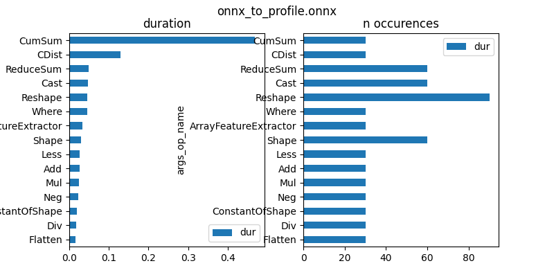 onnx_to_profile.onnx, duration, n occurences
