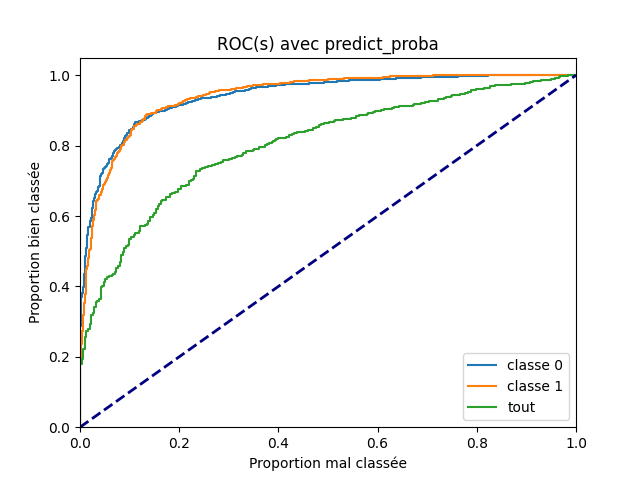 ROC(s) avec predict_proba