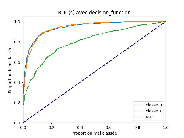 ROC(s) avec decision_function