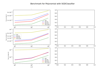 Benchmark of PolynomialFeatures + partialfit of SGDClassifier (standalone)