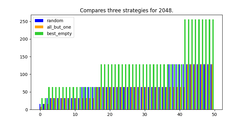Compares three strategies for 2048.